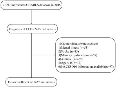 Association of grip strength, sleep duration, and comorbidities with depressive symptoms in middle-aged and older patients with chronic lung diseases: a cross-sectional network analysis based on CHARLS data